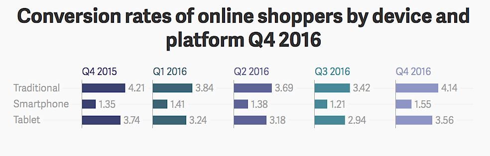 Conversion-rates-of-online-shoppers-by-device-and-platform-1