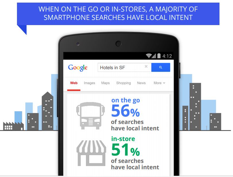 Smartphone searches have local intent