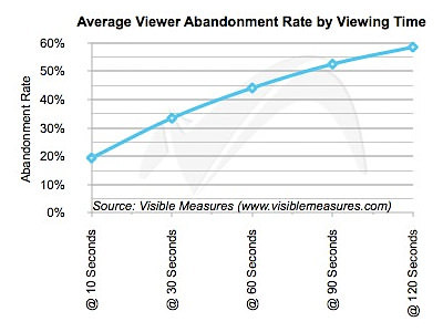 abandonment rate chart for video