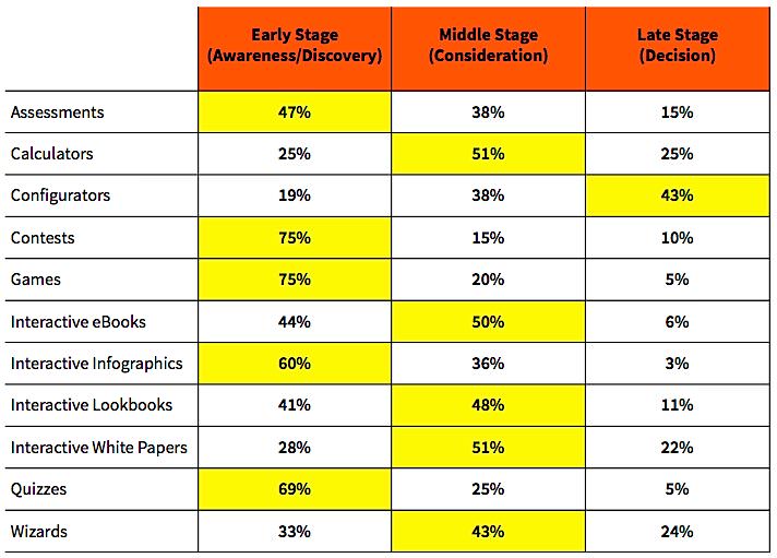 Buyer's Journey interactive content