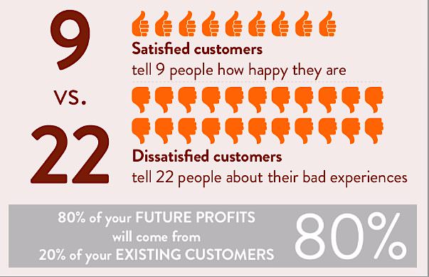 Customer service stats