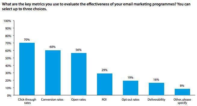 ROI email marketing