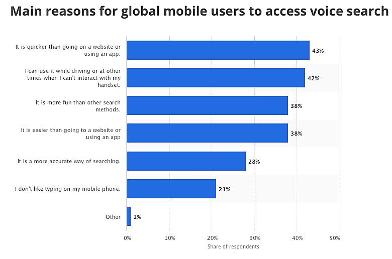 Voice search reasons