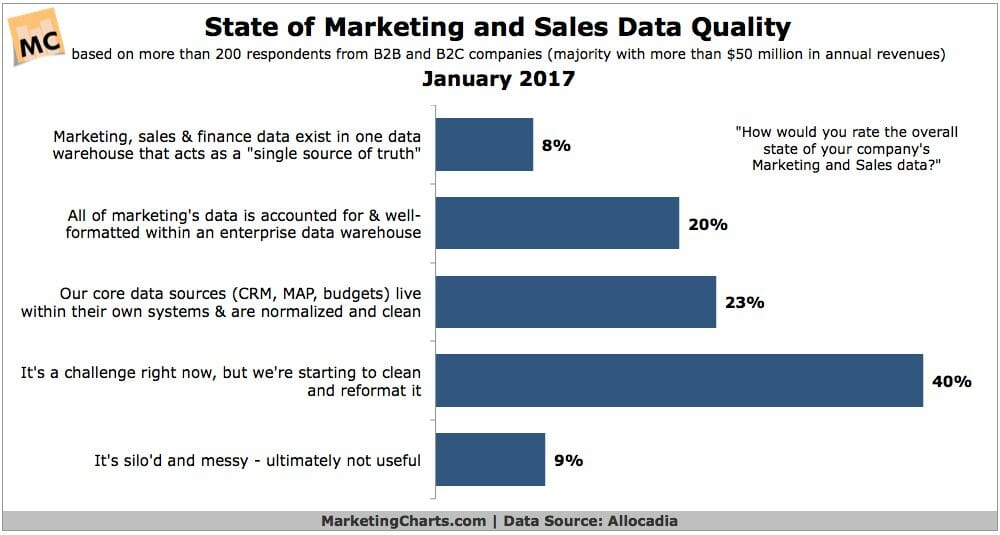 Allocadia State of Marketing and Sales Data Quality Jan2017