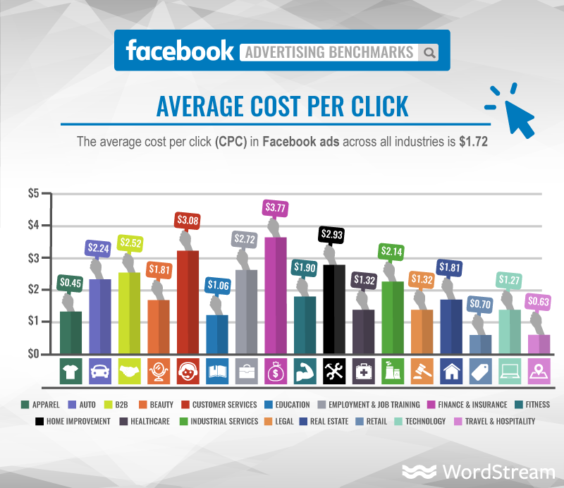 facebook-ads-average-cost-per-click-cpc