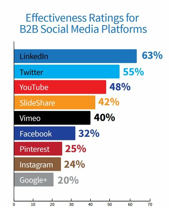 top b2b social media platforms