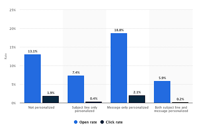 Statista personalization open rates