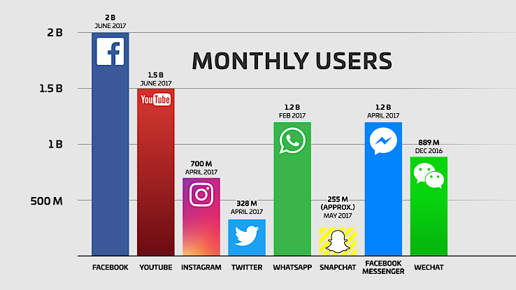 facebook-users-snapchat-twitter-youtube-whatsapp-instagram-wechat-qq