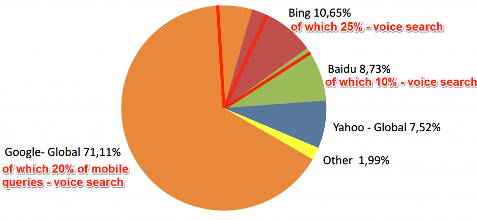 mobile-search-stats-cognitiveSEO