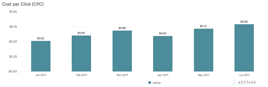 AdStage Twitter CPC 2017