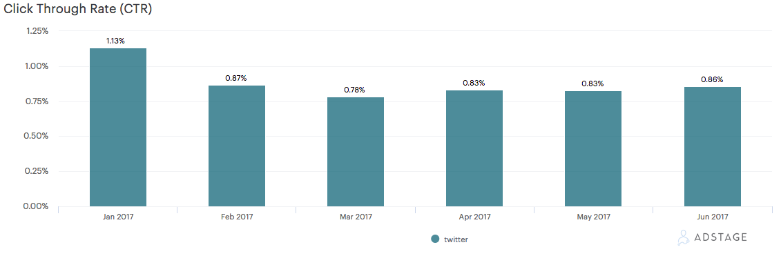 AdStage Twitter CTR 2017 2