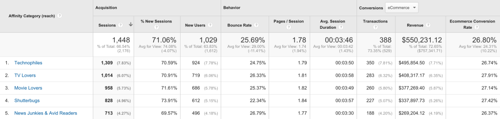 Interests Affinity Categories reach Google Analytics 1024x244