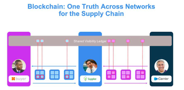 Blockchain: Networks for Supply Chain - shared visibility ledger diagram