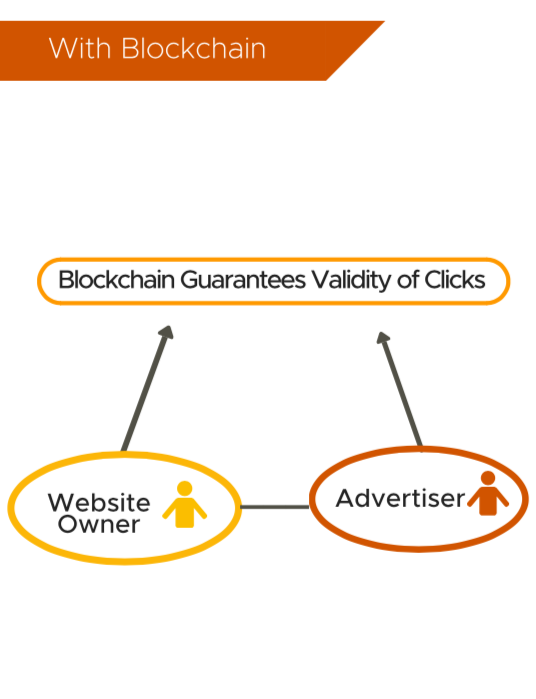 Blockchain guarantees validity of clicks with blockchain 