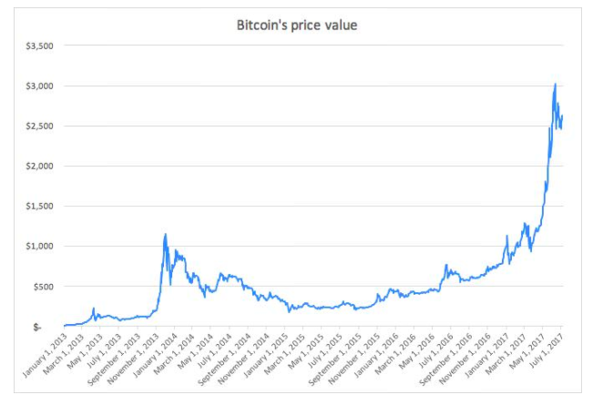 Bitcoin price value chart 2013 to 2017