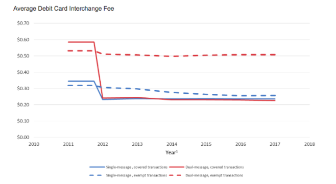 Average Debit Card Interchange Fee