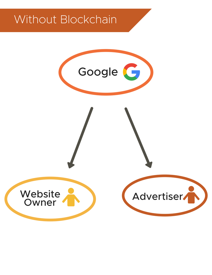 Website owner, advertiser, and google relationship without blockchain