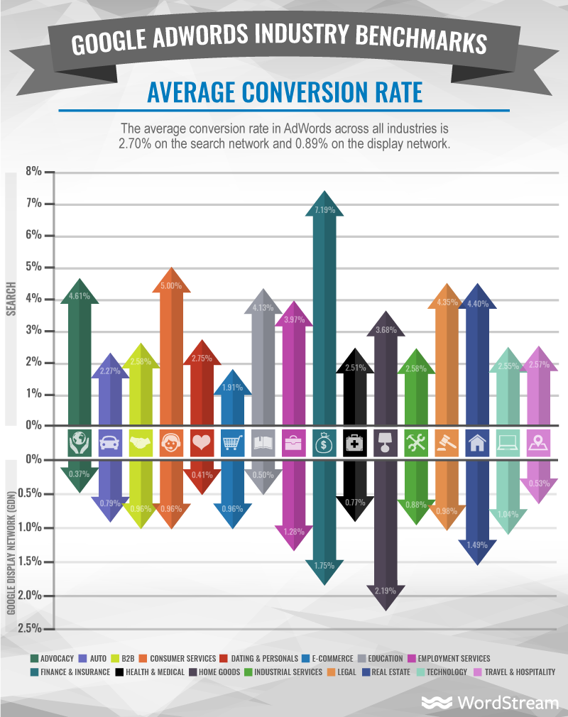 adwords industry benchmarks average conversion rate