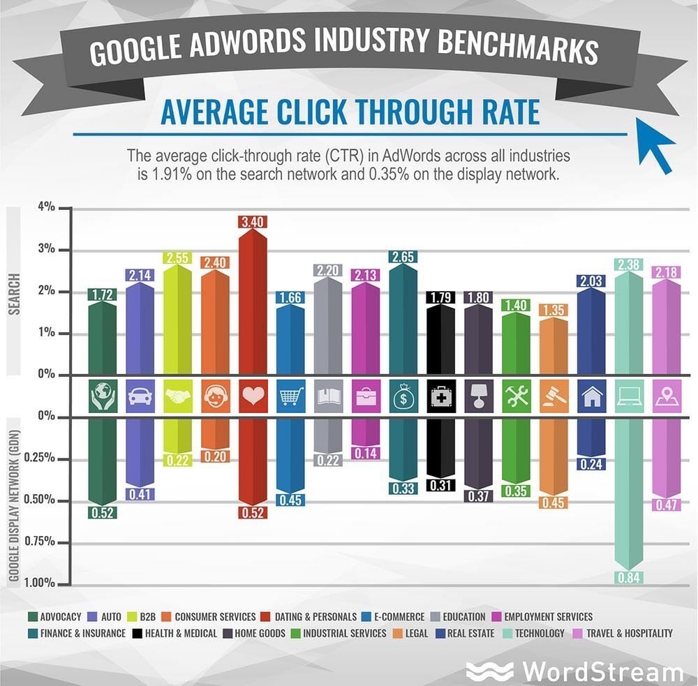 adwords industry benchmarks average ctr