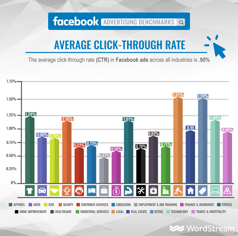 facebook ads average click through rate graphic