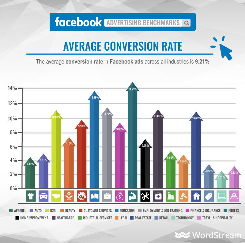 facebook ads average conversion rate 2