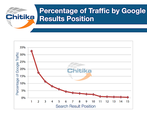 percentage-of-traffic-by-google-results-position-chitika