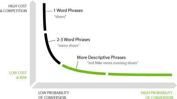 long tail keywords