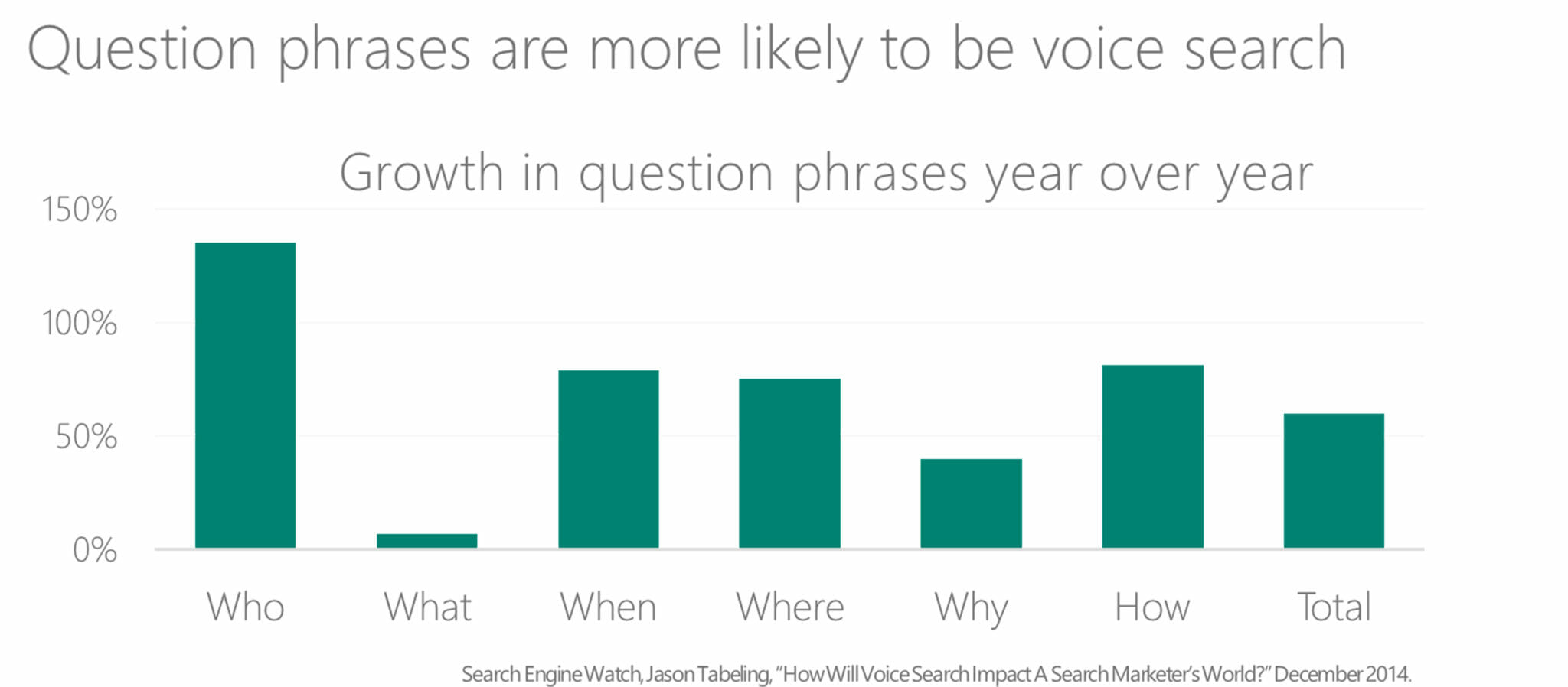 question phrases