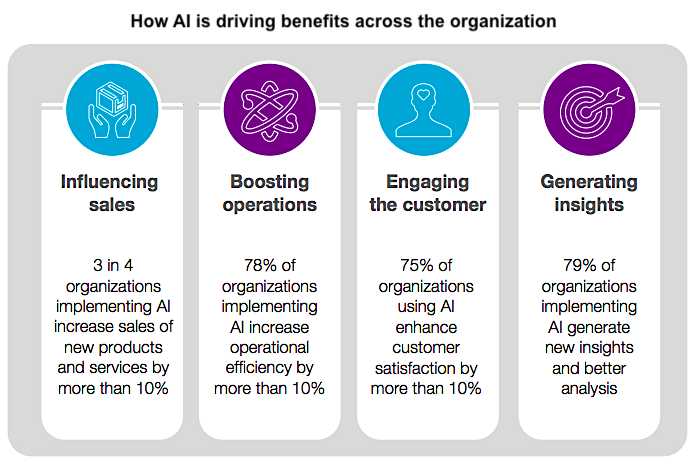 CapGemini AI benefits in business