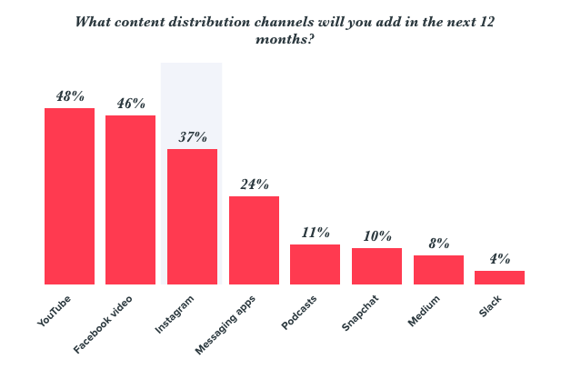 Content distribution channels