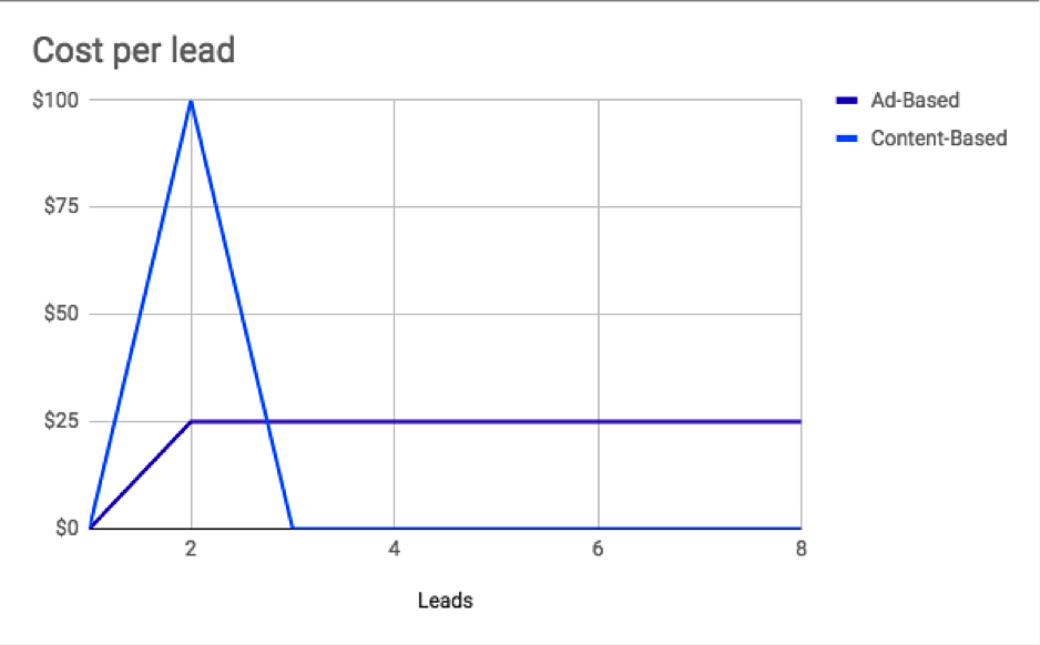 Cost Per Lead