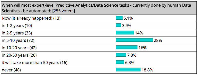 Data Scientists Automated and Unemployed by 2025