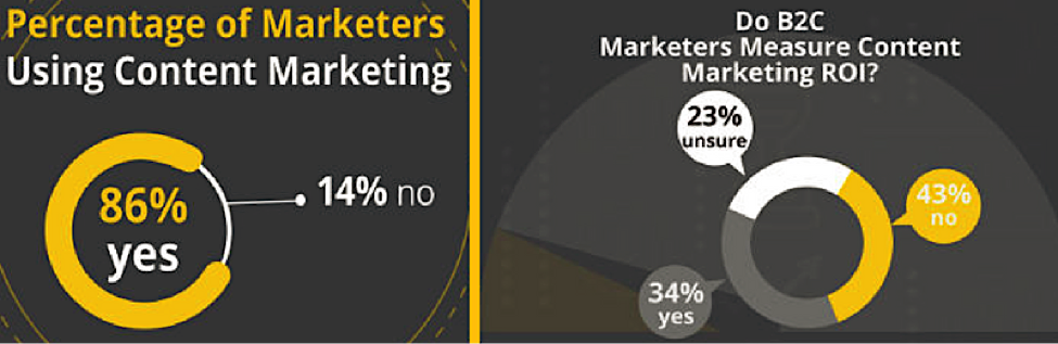 How To Measure Your Content Marketing ROI1