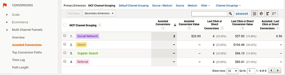 How To Measure Your Content Marketing ROI9