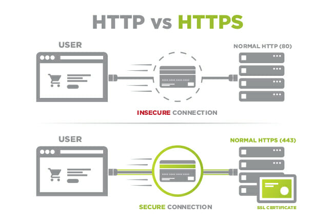 Http-v-Https