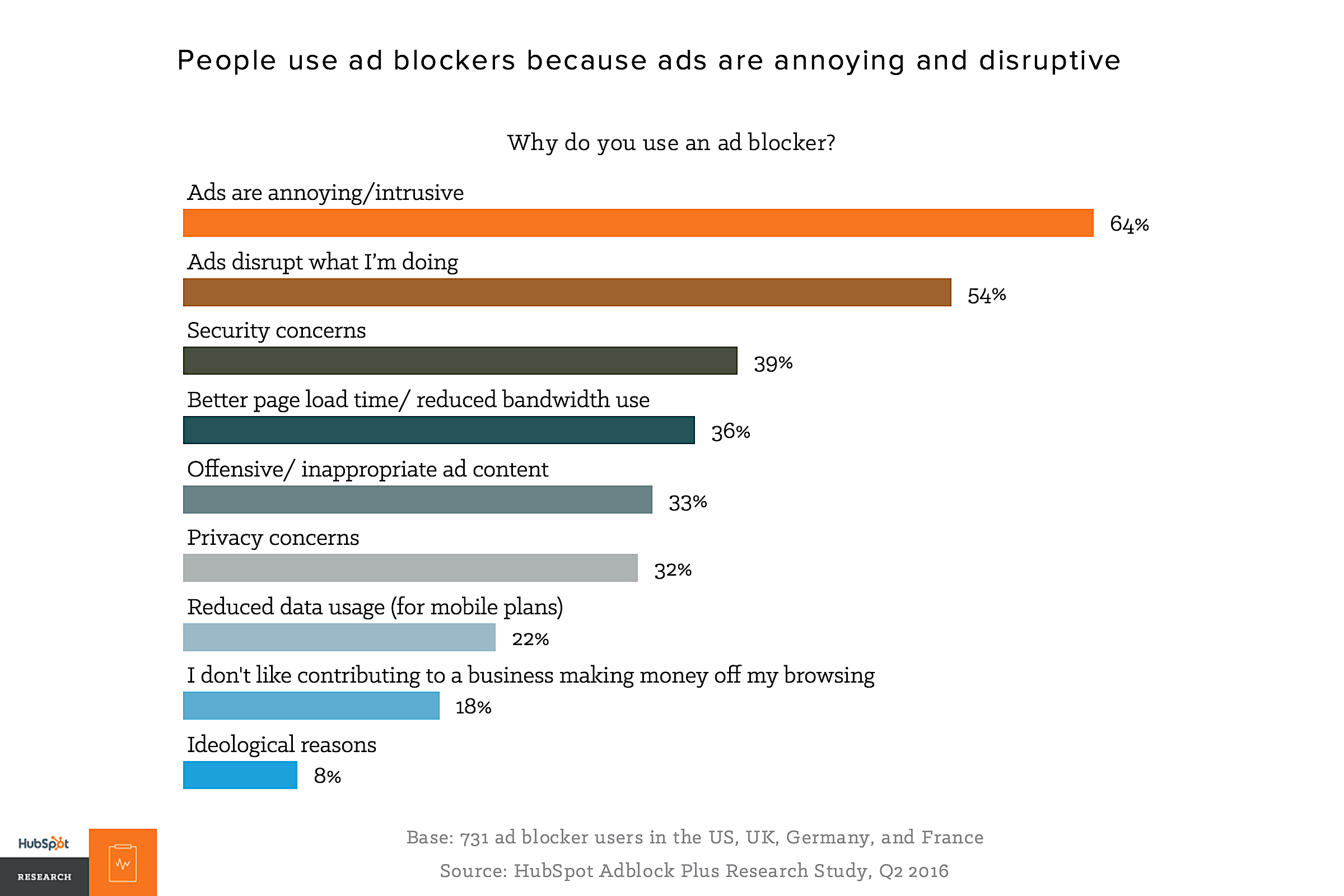 HubSpot ad blocker reasons