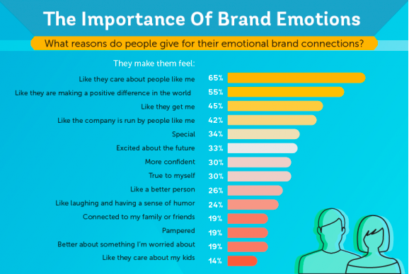 Importance of brand emotions