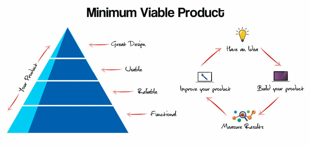 Minimum Viable Product