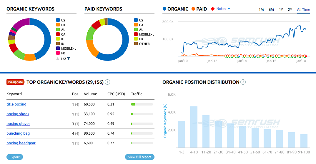 SEMrush keywords