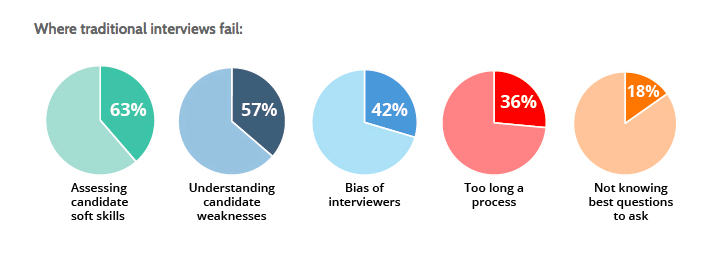 Where traditional interview fail