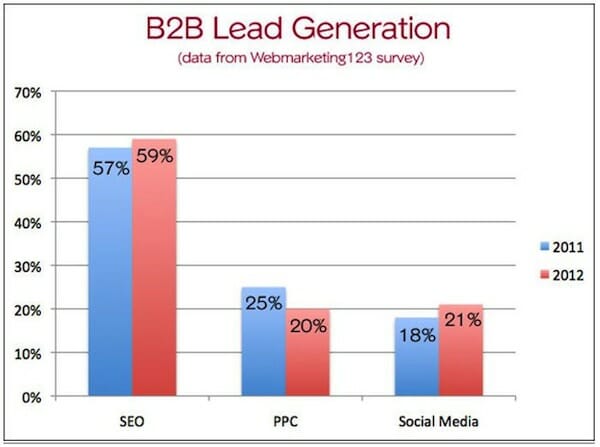 b2b lead generation 2011 2012