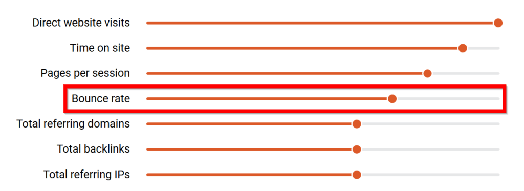 chart of Google ranking factors, like bounce rate