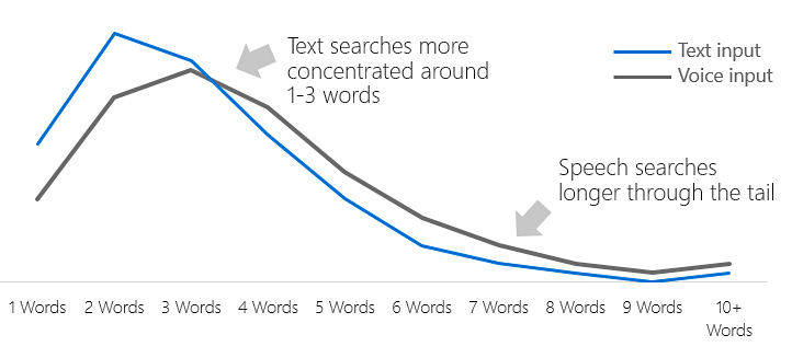 long-tail keywords