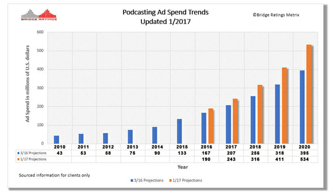 BridgePodcastAdSpend