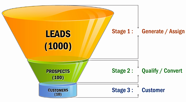 Content Marketing Funnel