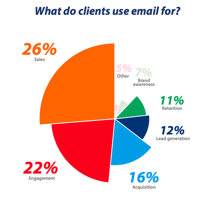 DMA what do clients use email for