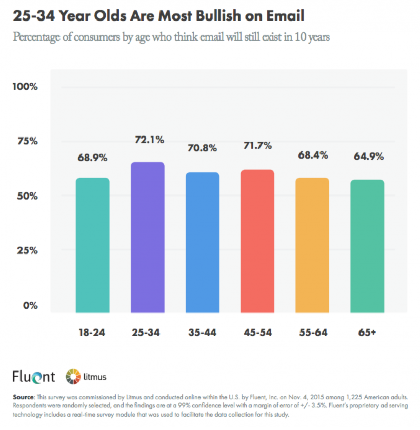 Milleanials and email