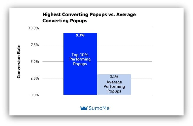 Popup conversion rates