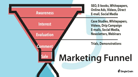 Marketing Funnel type of content