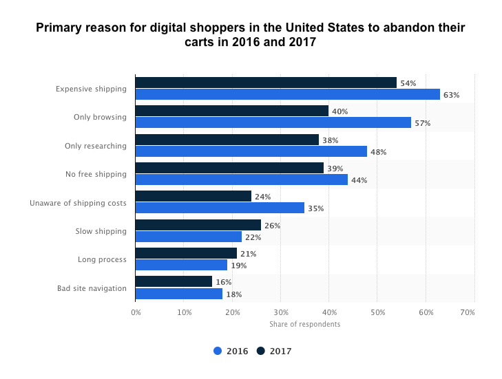 Statista cart abandonment